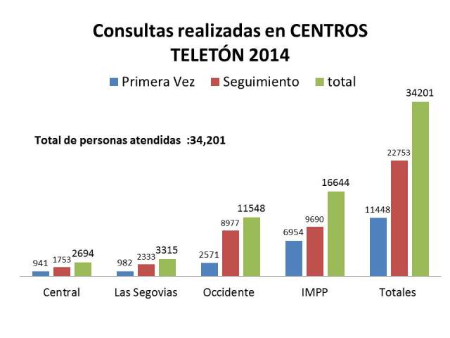 Datos de las atenciones de los Centros Teletón del país.